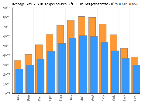 Szigetszentmiklós average minimum / maximum temperatures (Fahrenheit)