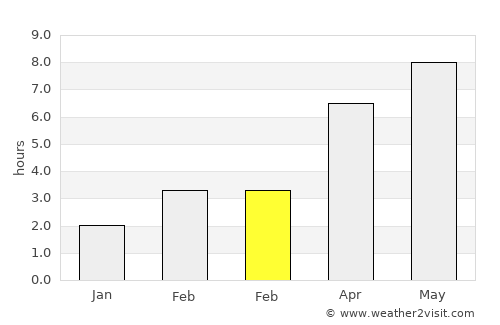 Szigetszentmiklós average rain in February