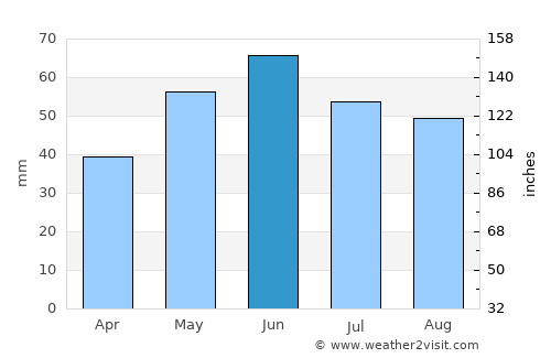 Szigetszentmiklós average rain in June