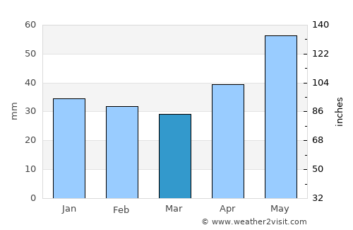 Szigetszentmiklós average rain in March