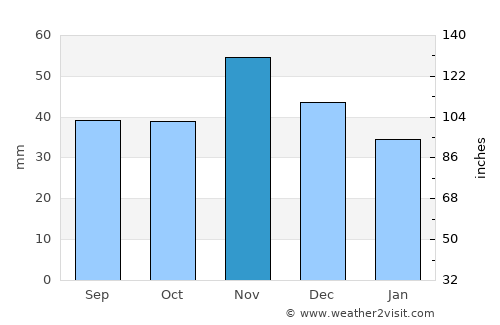 Szigetszentmiklós average rain in November