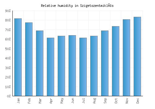 Szigetszentmiklós relative humidity averages