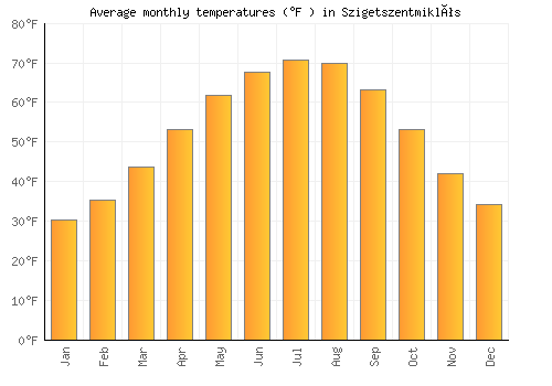 Szigetszentmiklós average temperature chart (Fahrenheit)