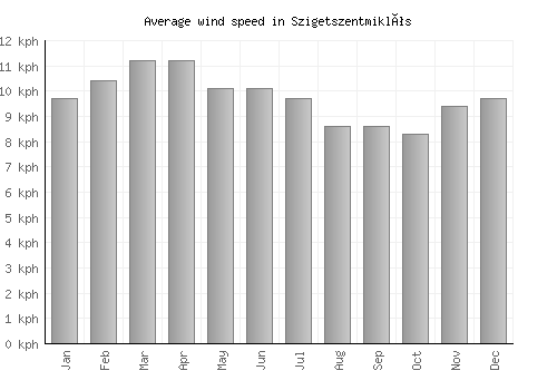 Szigetszentmiklós average winspeed by month (km/h)