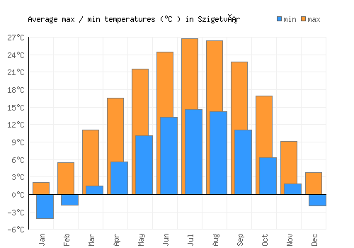 Szigetvár average minimum / maximum temperatures (Celsius)