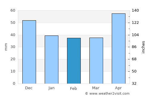 Szigetvár average rain in February