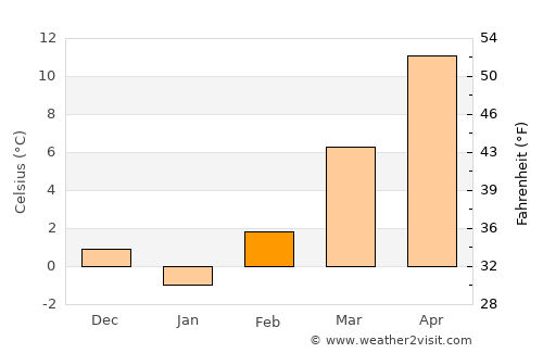 Szigetvár average temperature in February
