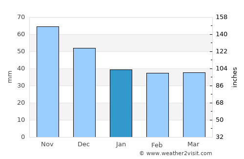 Szigetvár average rain in January