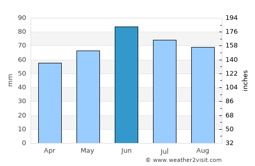 Szigetvár average rain in June