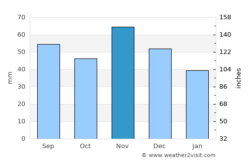 Szigetvár average rain in November