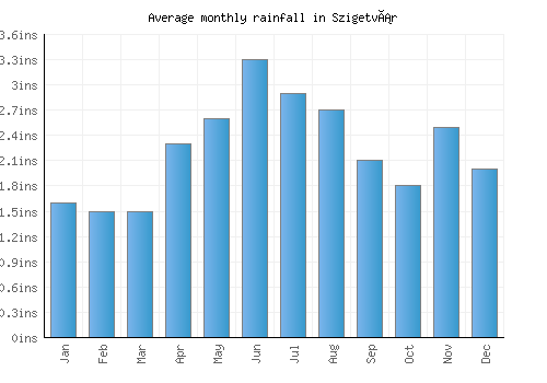 Szigetvár monthly rainfall chart (inches)