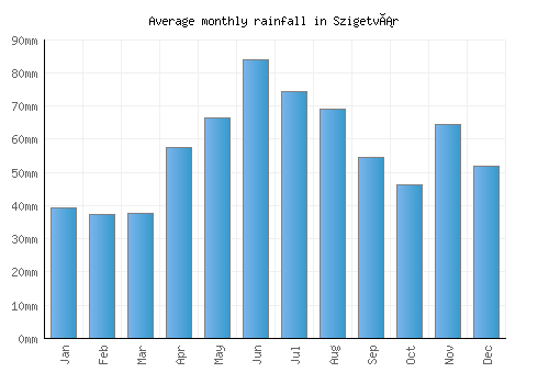 Szigetvár monthly rainfall chart (mm)