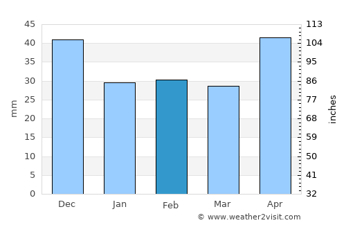 Szihalom average rain in February