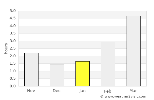 Szihalom average rain in January
