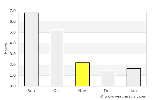 Szihalom average rain in November