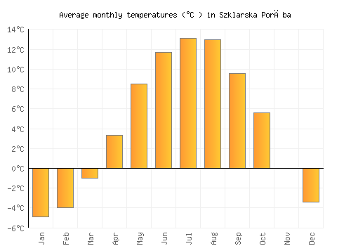 Szklarska Poręba average temperature chart (Celsius)