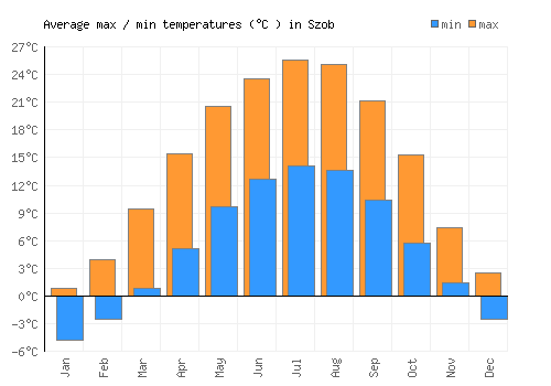 Szob average minimum / maximum temperatures (Celsius)