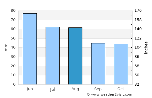 Szob average rain in August