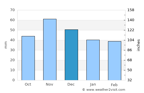 Szob average rain in December
