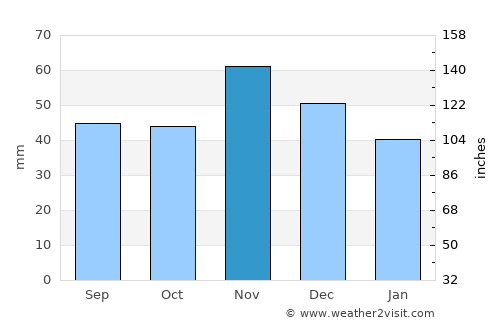 Szob average rain in November
