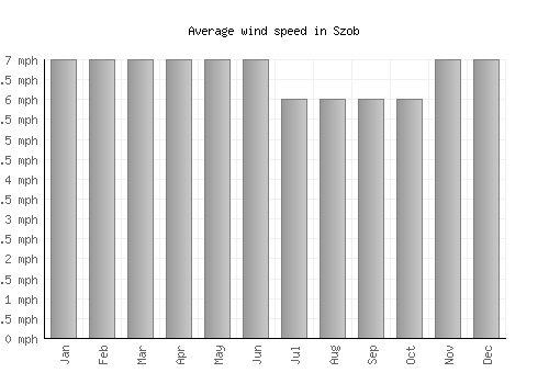 Szob average winspeed by month (mph)