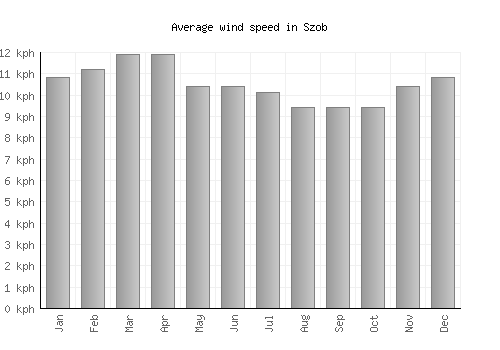 Szob average winspeed by month (km/h)