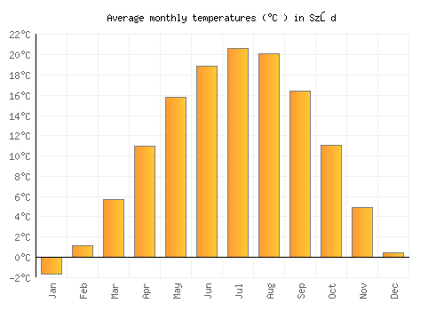 Sződ average temperature chart (Celsius)