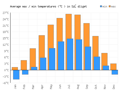 Sződliget average minimum / maximum temperatures (Celsius)