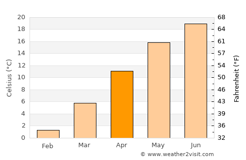 Sződliget average temperature in April