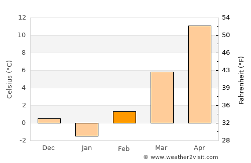 Sződliget average temperature in February