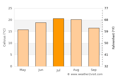 Sződliget average temperature in July