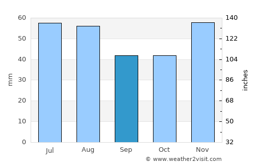 Sződliget average rain in September
