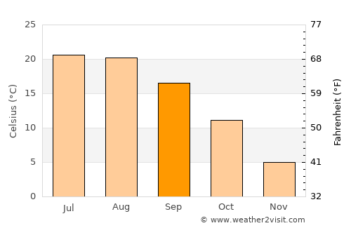 Sződliget average temperature in September