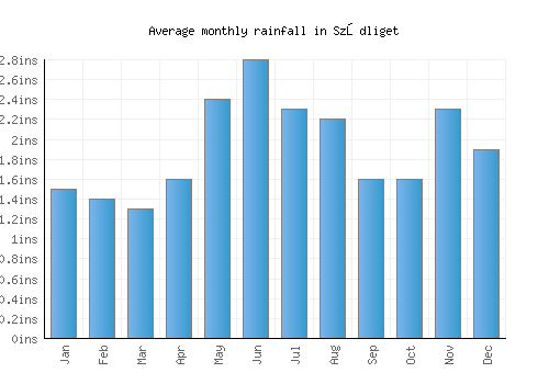 Sződliget monthly rainfall chart (inches)