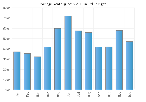 Sződliget monthly rainfall chart (mm)