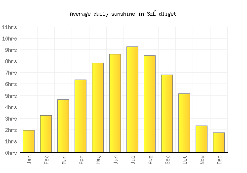 Sződliget average daily sunshine chart