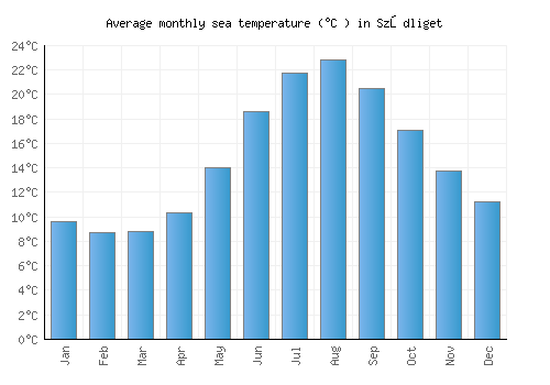 Sződliget average sea temperature chart (Celsius)