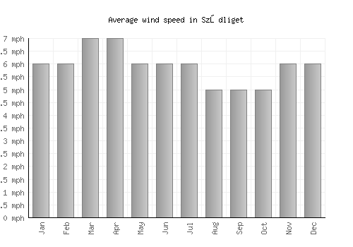 Sződliget average winspeed by month (mph)
