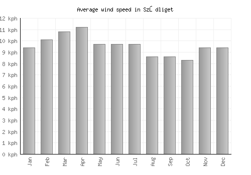 Sződliget average winspeed by month (km/h)