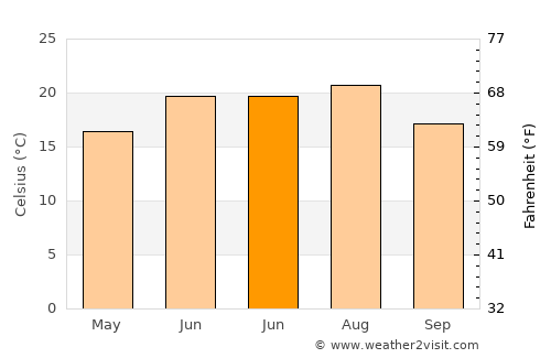 Szolnok average temperature in June