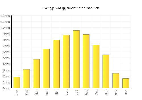 Szolnok average daily sunshine chart