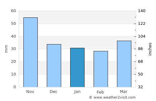 Szombathely average rain in January