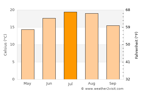 Szombathely average temperature in July