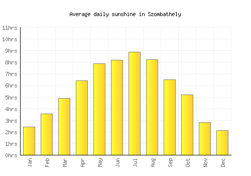 Szombathely average daily sunshine chart