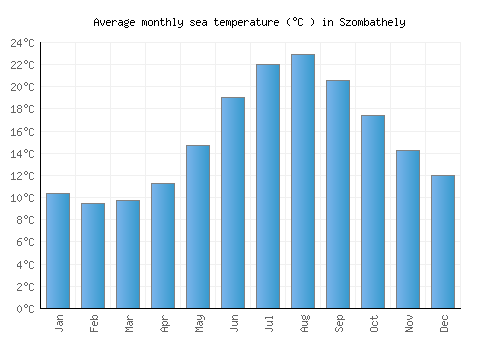 Szombathely average sea temperature chart (Celsius)
