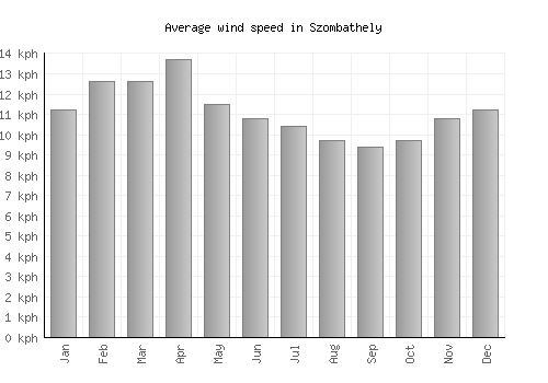 Szombathely average winspeed by month (km/h)