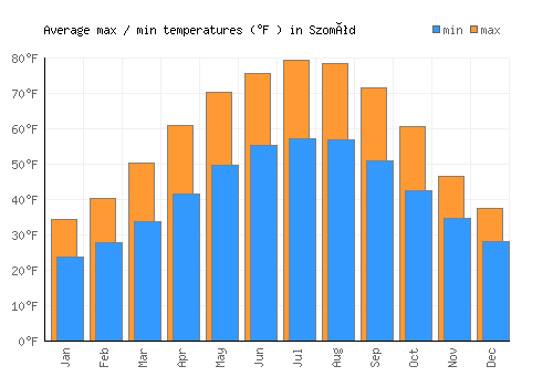 Szomód average minimum / maximum temperatures (Fahrenheit)