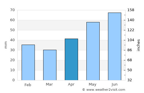 Szomód average rain in April