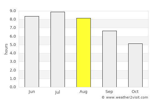 Szomód average rain in August