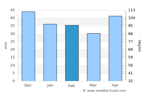 Szomód average rain in February